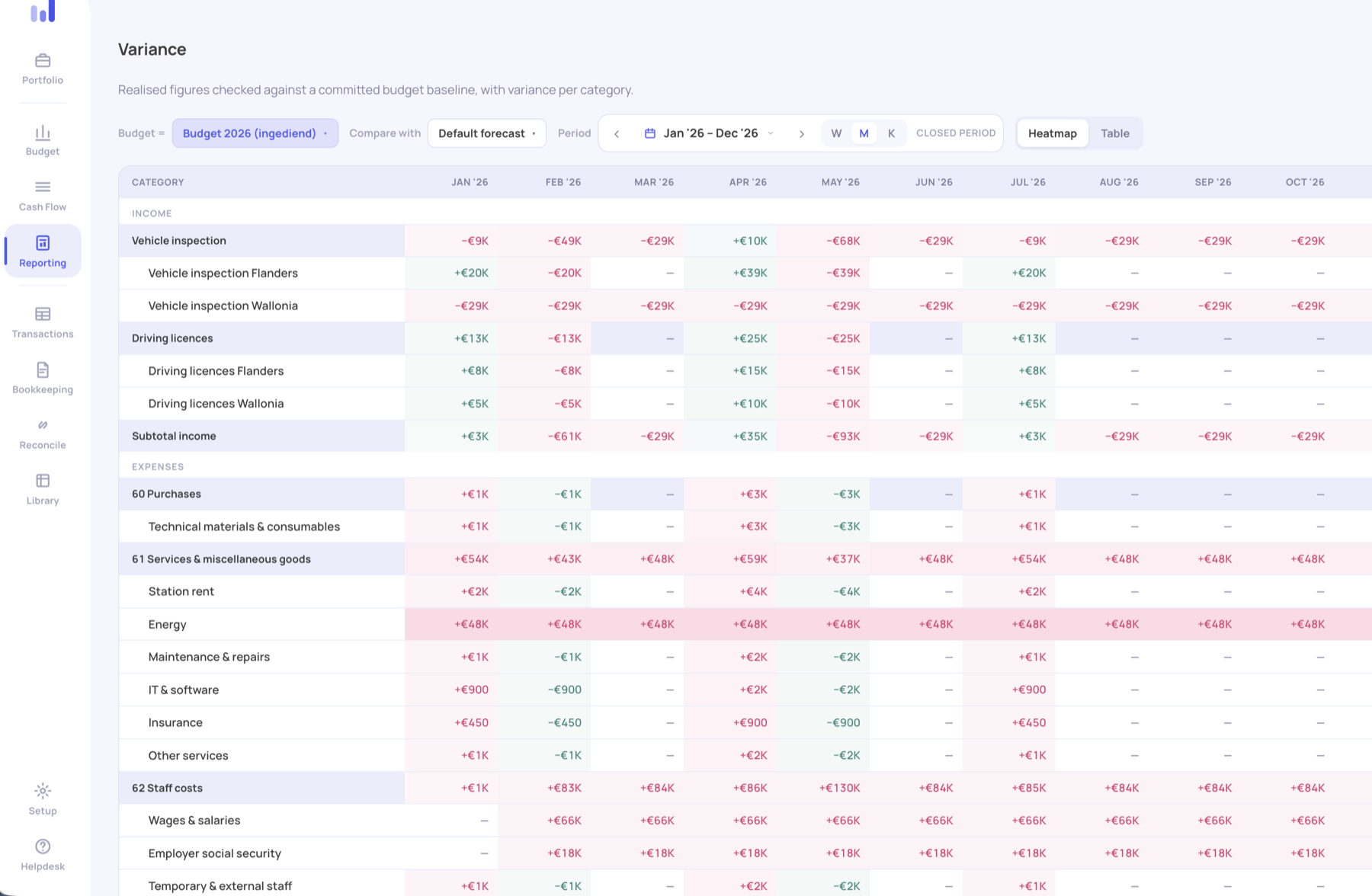 Variantie-heatmap: budget versus realiteit per categorie, uit de Rapportering-module.